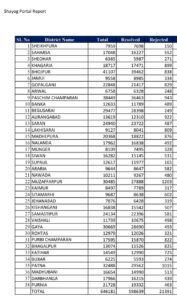 बिहार की 6,533 पंचायतों में लगे सहयोग शिविर, 6.20 लाख मामलों का हुआ निपटारा