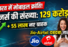 भारत में मोबाइल यूजर्स की संख्या 129 करोड़ के पार, अगस्त में जुड़े 55 लाख नए ग्राहक; Jio-Airtel का दबदबा